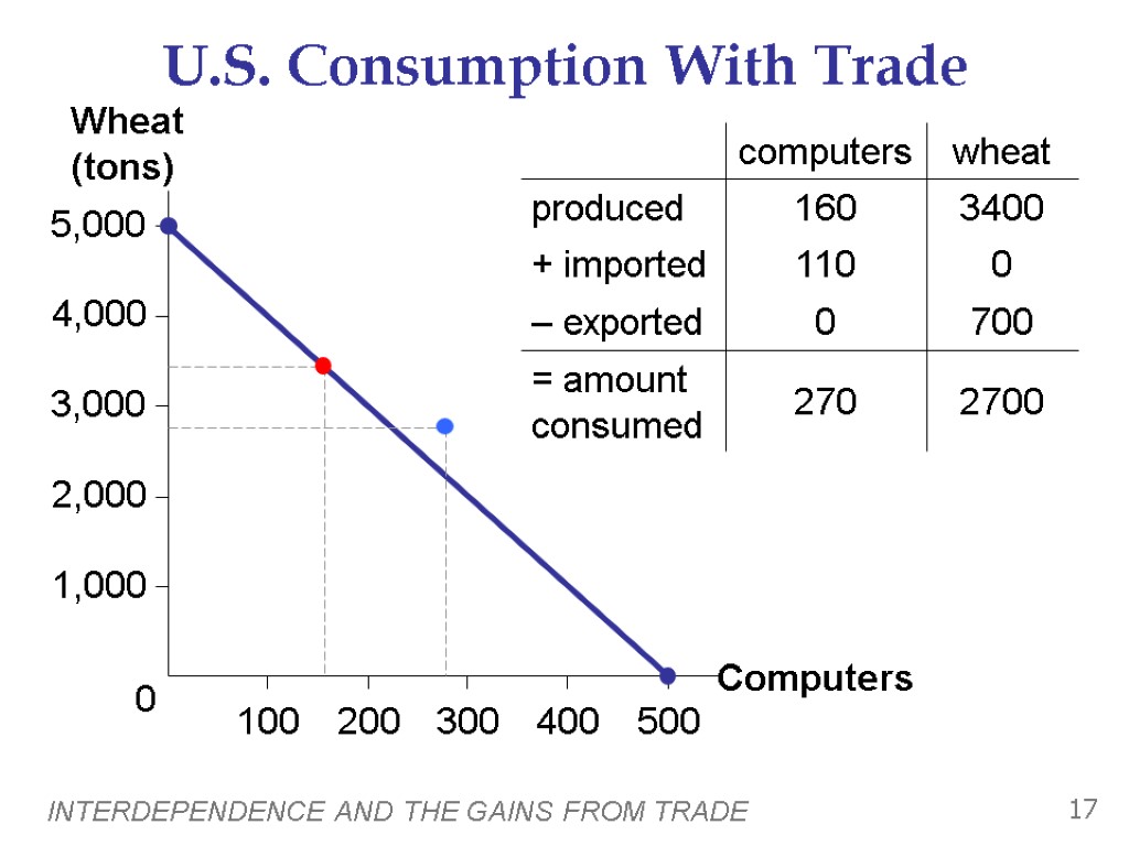 INTERDEPENDENCE AND THE GAINS FROM TRADE 17 U.S. Consumption With Trade 0